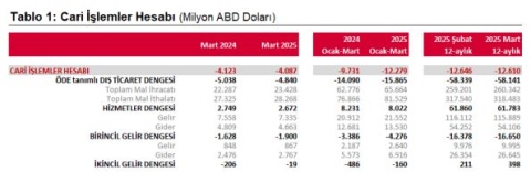 TCMB: Mart ayında cari açık 12,6 milyar dolar oldu
